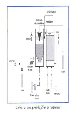Schéma Unité de Décarbonatation